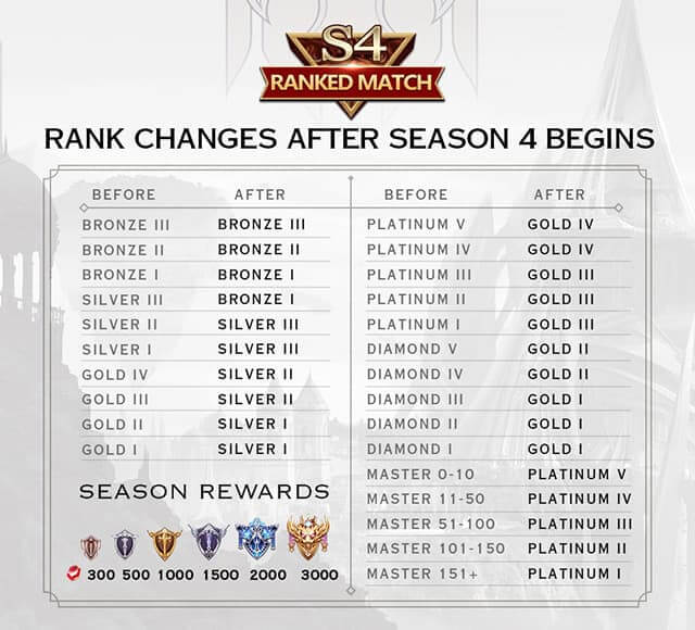 Arena of Valor Adds Ranked Season 4 Changes