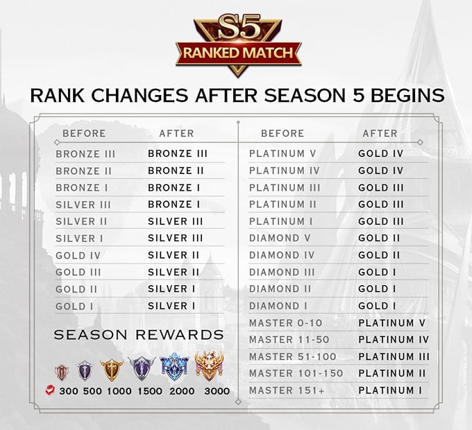 Arena of Valor Season 5 Ranked Changes