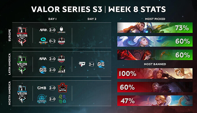 Valor Series Season 3 Group Stage Statistics Week 8