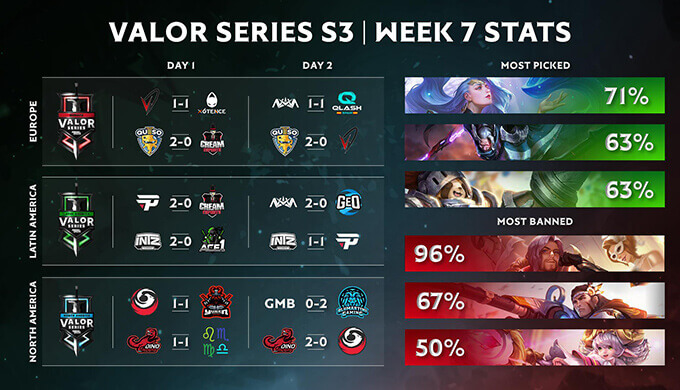 Valor Series Season 3 Group Stage Statistics Week 7
