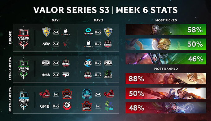 Valor Series Season 3 Group Stage Statistics Week 6