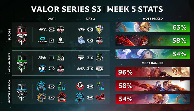 Valor Series Season 3 Group Stage Statistics Week 5