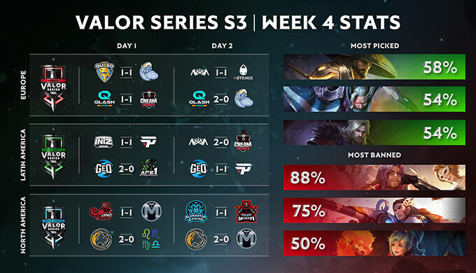 Valor Series Season 3 Group Stage Statistics Week 4