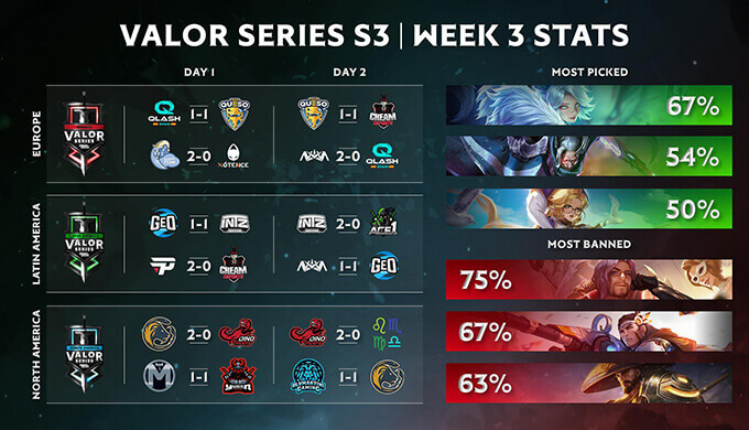 Valor Series Season 3 Group Stage Statistics Week 3