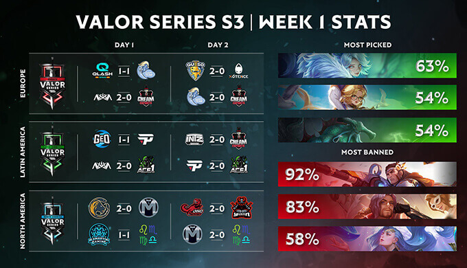 Valor Series Season 3 Group Stage Statistics Week 1