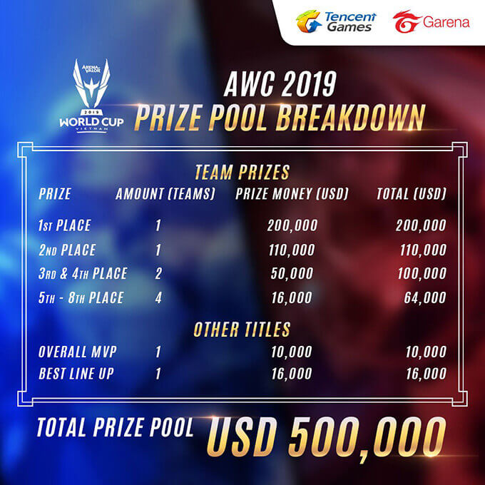 Arena of Valor World Cup (AWC) 2019 Prize Pool
