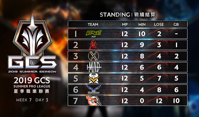2019 GCS Summer Group Stage Standings