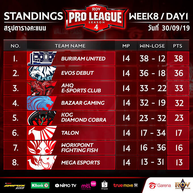 RoV Pro League Season 4 Group Stage Standings