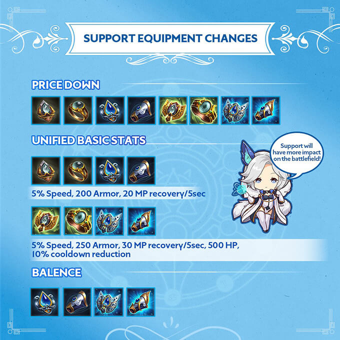 Support Equipment Changes