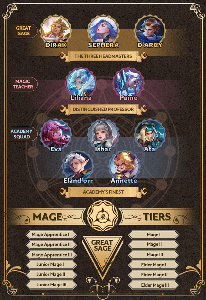 Magic Academy of Carano - Mage Tiers