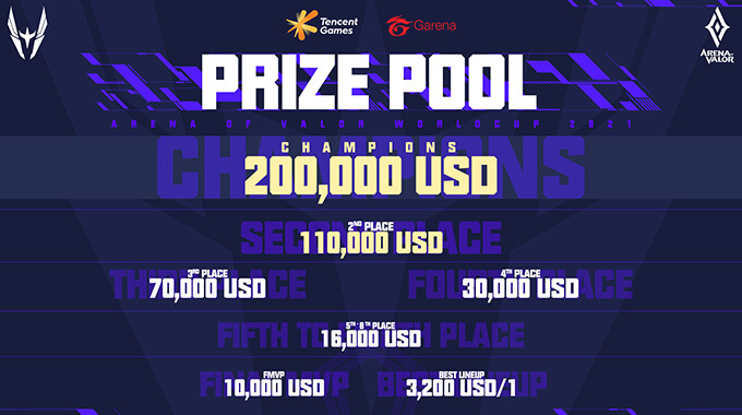 Arena of Valor World Cup (AWC) 2021 Prize Pool