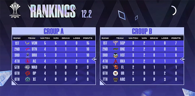 Day 5 Standings