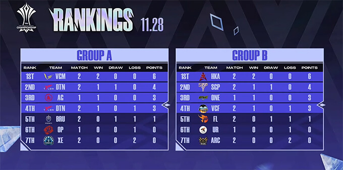 Day 2 Standings