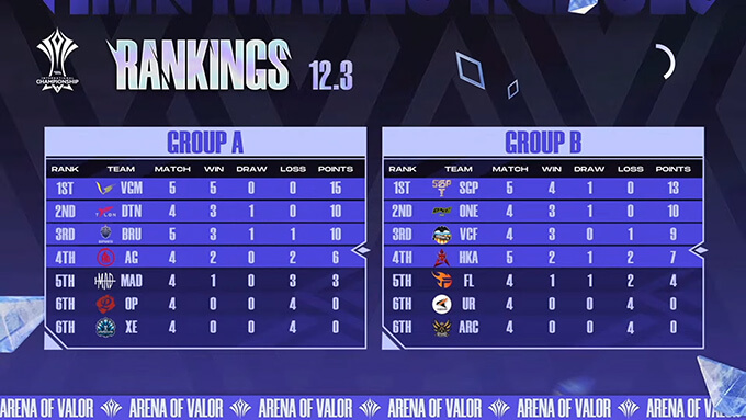 Day 6 Standings