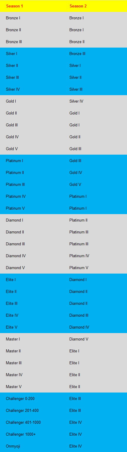 Starting rank for next season