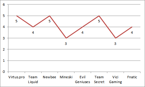 ESL One Genting 2018 Number of appearances