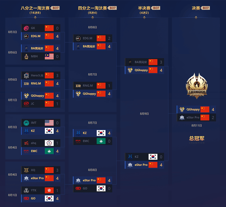The 2018 Honor of Kings Champion Cup Bracket