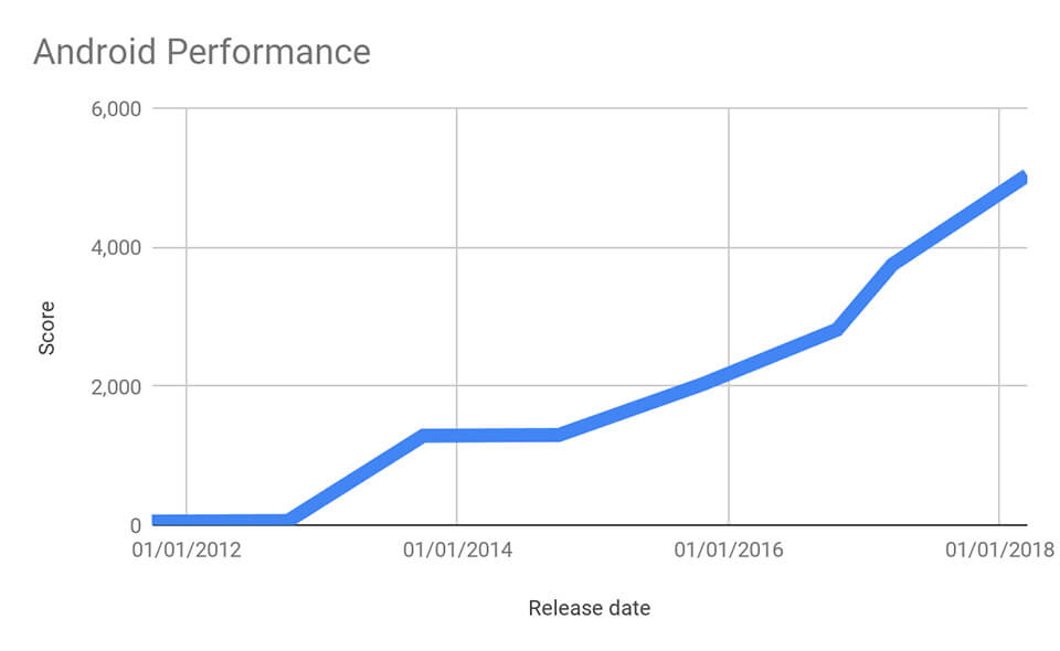 Fortnite on Android launch technical blog