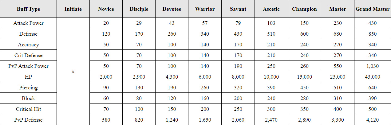 Different stat buffs are available based on Faction Rank