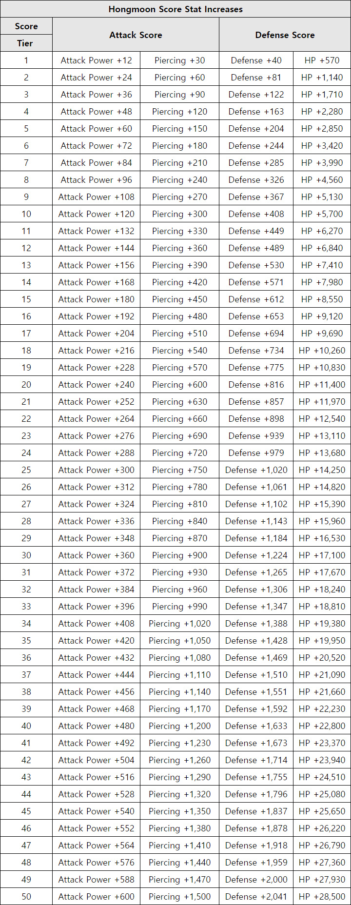 Hongmoon Score Stat Increases