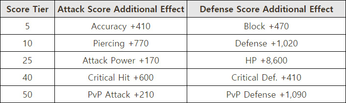 Obtain additional stats by allocating Hongmoon Level points