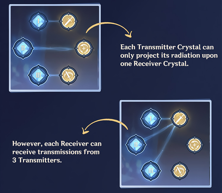 The Vibro-Crystals are divided in two types: Transmitter Crystals and Receiver Crystals